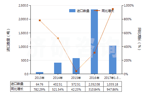2013-2017年3月中國(guó)鋰鎳鈷錳氧化物(HS28429030)進(jìn)口量及增速統(tǒng)計(jì) 2013-2017年3月中國(guó)鋰鎳鈷錳氧化物(HS28429030)進(jìn)口量及增速統(tǒng)計(jì)